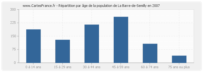 Répartition par âge de la population de La Barre-de-Semilly en 2007